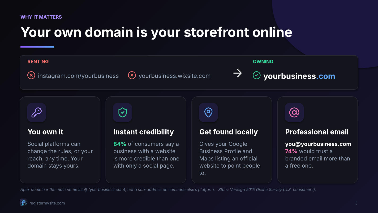 Slide 3 of 16: Your own domain is your storefront online — Renting a social URL versus owning yourbusiness.com. Verisign 2015.