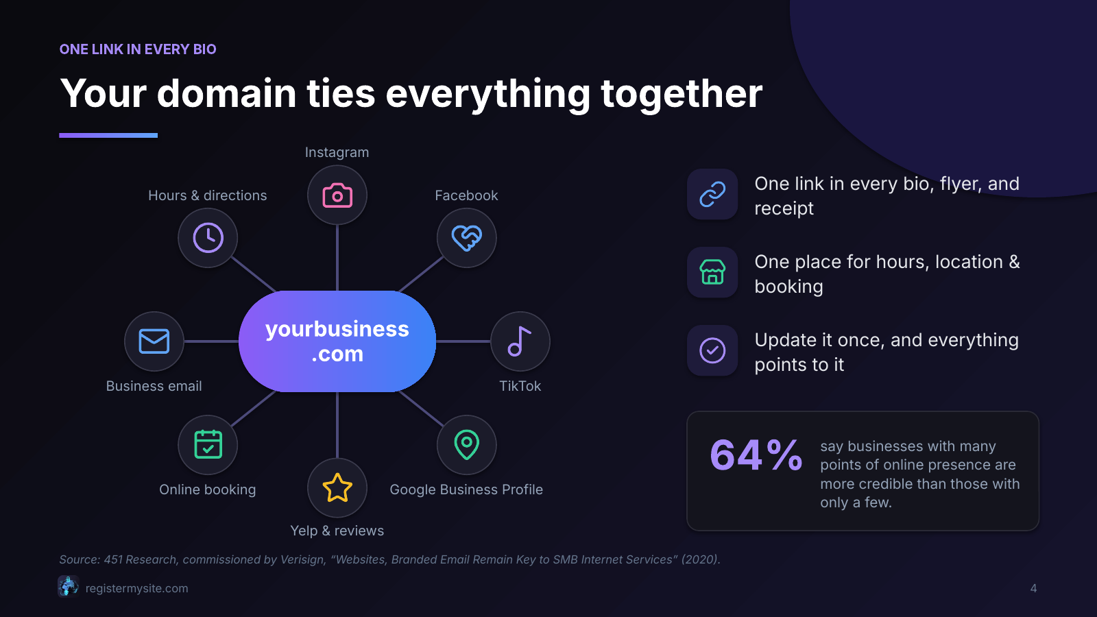 Slide 4 of 16: Your domain ties everything together — One link in every bio. 451 Research for Verisign, 2020.